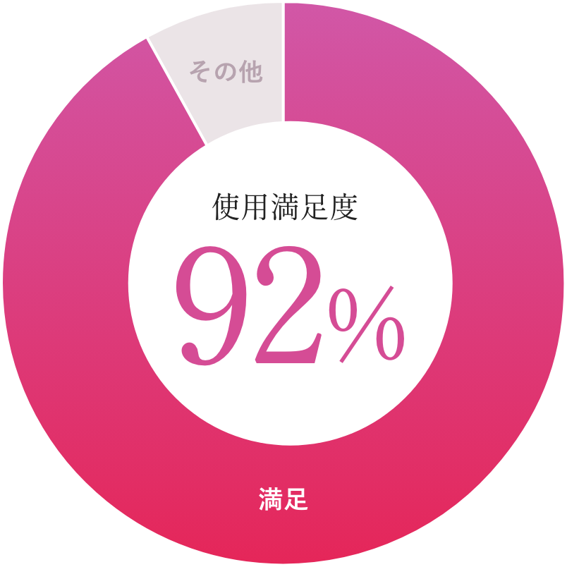 使用満足度 92%