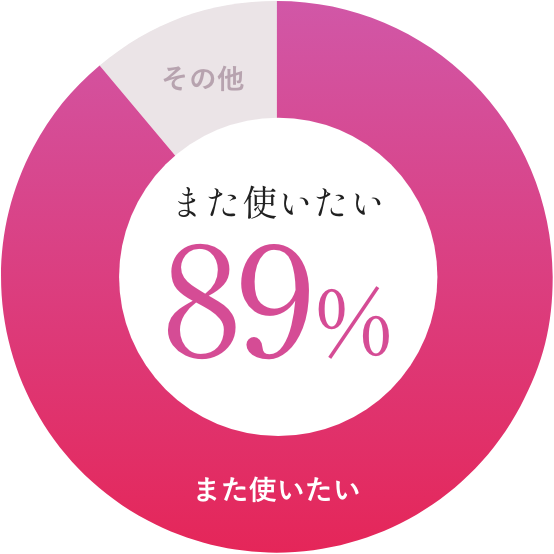 また使いたい 89%
